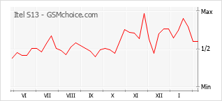 Le graphique de popularité de Itel S13