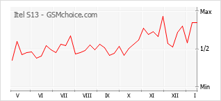 Grafico di modifiche della popolarità del telefono cellulare Itel S13
