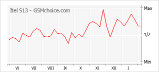 Диаграмма изменений популярности телефона Itel S13
