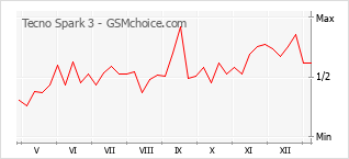 Diagramm der Poplularitätveränderungen von Tecno Spark 3