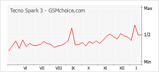 Popularity chart of Tecno Spark 3