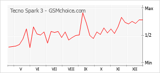 Grafico di modifiche della popolarità del telefono cellulare Tecno Spark 3