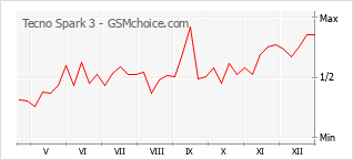 Populariteit van de telefoon: diagram Tecno Spark 3