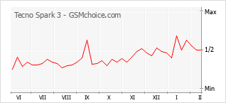 Диаграмма изменений популярности телефона Tecno Spark 3