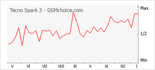 手机声望改变图表 Tecno Spark 3