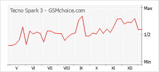 手機聲望改變圖表 Tecno Spark 3
