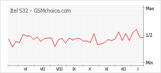 Gráfico de los cambios de popularidad Itel S32