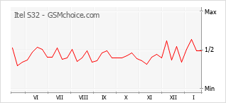Grafico di modifiche della popolarità del telefono cellulare Itel S32