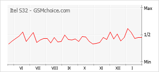 Диаграмма изменений популярности телефона Itel S32