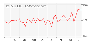Diagramm der Poplularitätveränderungen von Itel S32 LTE