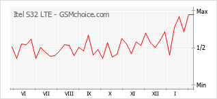Gráfico de los cambios de popularidad Itel S32 LTE
