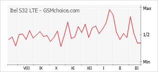 Le graphique de popularité de Itel S32 LTE