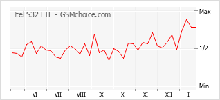 Grafico di modifiche della popolarità del telefono cellulare Itel S32 LTE