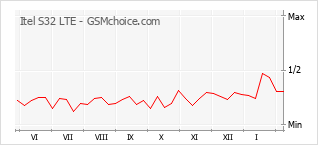 Populariteit van de telefoon: diagram Itel S32 LTE