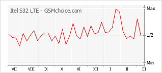 Диаграмма изменений популярности телефона Itel S32 LTE