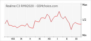 Diagramm der Poplularitätveränderungen von Realme C3 RMX2020