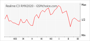 Grafico di modifiche della popolarità del telefono cellulare Realme C3 RMX2020