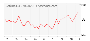 Traçar mudanças de populariedade do telemóvel Realme C3 RMX2020