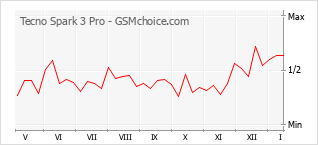 Diagramm der Poplularitätveränderungen von Tecno Spark 3 Pro