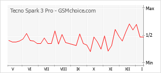 Gráfico de los cambios de popularidad Tecno Spark 3 Pro