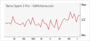 Le graphique de popularité de Tecno Spark 3 Pro