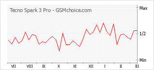 手機聲望改變圖表 Tecno Spark 3 Pro