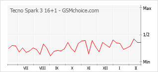 Popularity chart of Tecno Spark 3 16+1