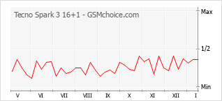 Grafico di modifiche della popolarità del telefono cellulare Tecno Spark 3 16+1