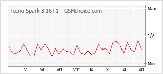 Populariteit van de telefoon: diagram Tecno Spark 3 16+1