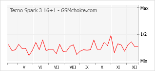 Traçar mudanças de populariedade do telemóvel Tecno Spark 3 16+1