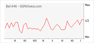 Popularity chart of Itel A46