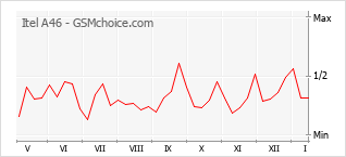 Gráfico de los cambios de popularidad Itel A46