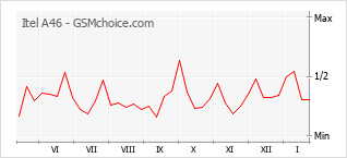 Traçar mudanças de populariedade do telemóvel Itel A46