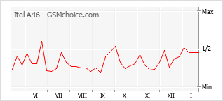 Диаграмма изменений популярности телефона Itel A46