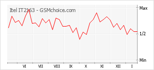 Gráfico de los cambios de popularidad Itel IT2163
