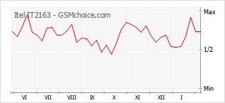 Le graphique de popularité de Itel IT2163