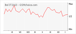Grafico di modifiche della popolarità del telefono cellulare Itel IT2163
