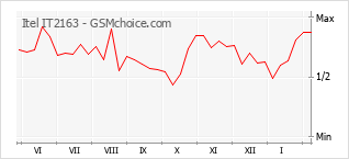 Диаграмма изменений популярности телефона Itel IT2163