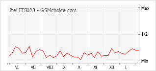 Le graphique de popularité de Itel IT5023