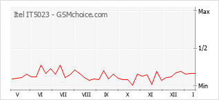 Grafico di modifiche della popolarità del telefono cellulare Itel IT5023