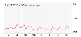 Traçar mudanças de populariedade do telemóvel Itel IT5023