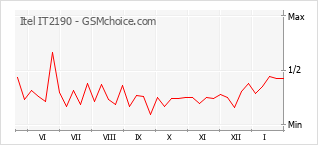 Popularity chart of Itel IT2190
