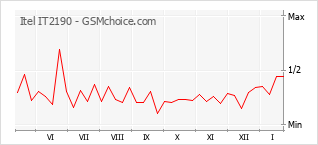 Gráfico de los cambios de popularidad Itel IT2190