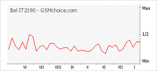 Populariteit van de telefoon: diagram Itel IT2190
