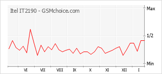 Traçar mudanças de populariedade do telemóvel Itel IT2190