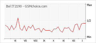 Диаграмма изменений популярности телефона Itel IT2190