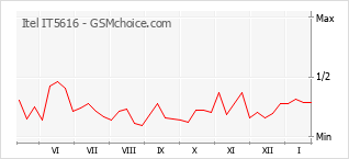 Diagramm der Poplularitätveränderungen von Itel IT5616