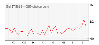 Popularity chart of Itel IT5616
