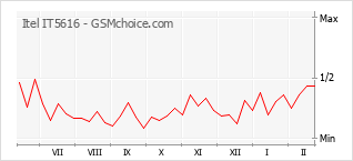 Le graphique de popularité de Itel IT5616