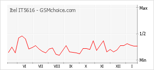 Grafico di modifiche della popolarità del telefono cellulare Itel IT5616